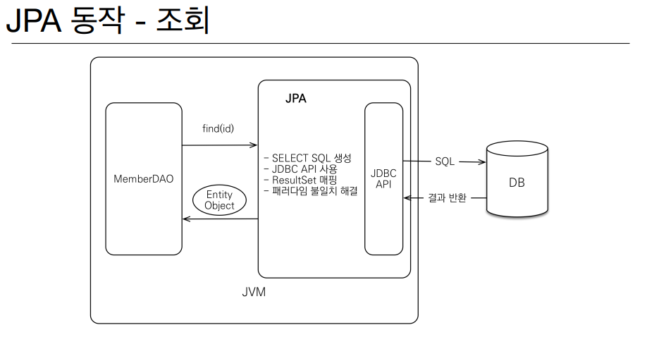 JPA - 기본 개념 — 공부해보는 개발 블로그