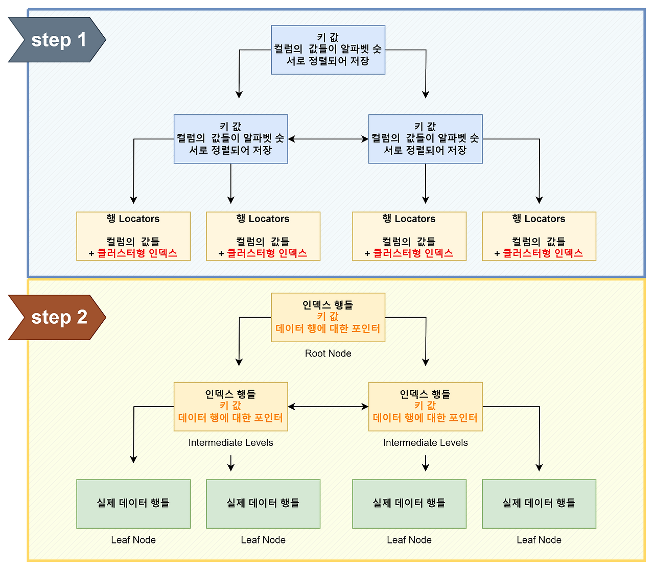 Mysql index 