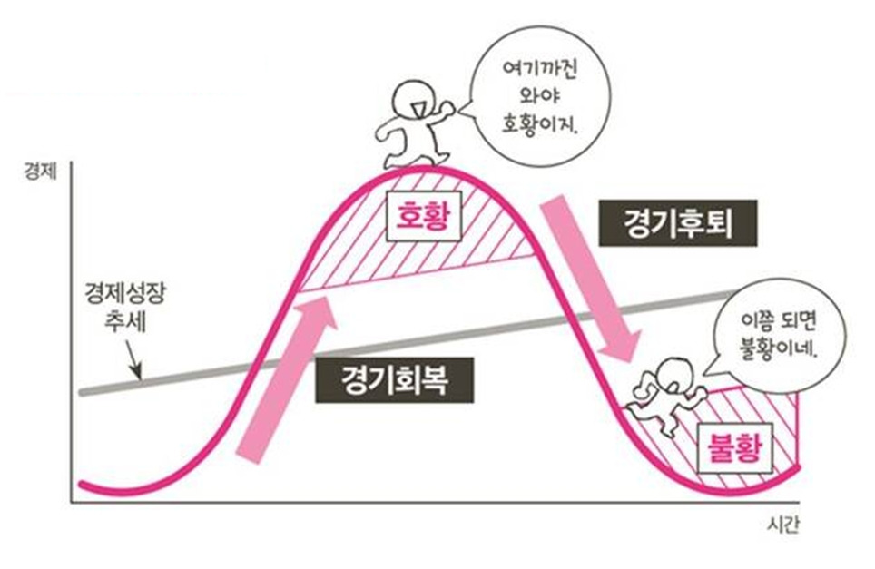 경제용어)경기 변동을 잘 파악하는 자만이 똑똑한 투자자가 될 수 있다 (-‿◦☀) 5 ywAAAAAAQABAAACAUwAOw==