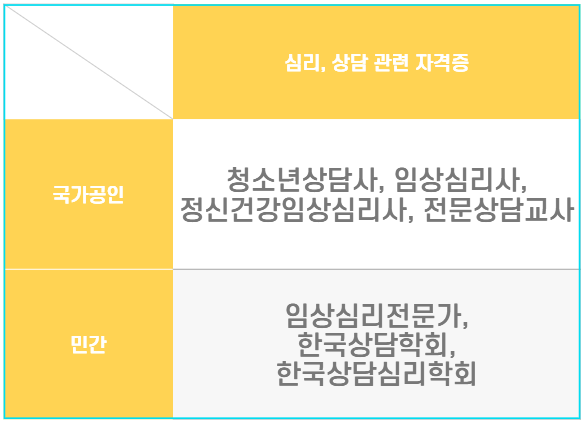심리상담사자격증 종류