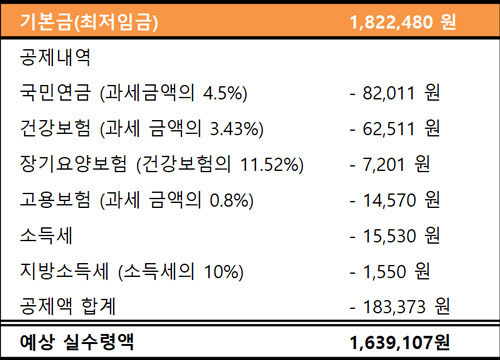 최저임금 계산기 월급과 연봉 실수령액 계산방법