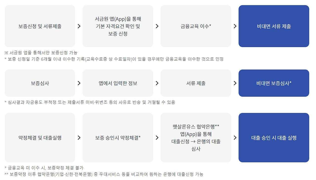 햇살론 유스 신청방법, 1인당 최대 1,200만원까지 4 햇살론 유스 이용절차
