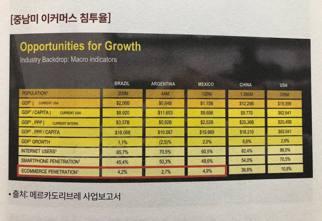 미주은 추천 이커머스기업② 메르카도리브레MELI 살펴보기 4 ywAAAAAAQABAAACAUwAOw==