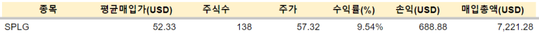 SPLG 등 매수 / 1.26 6 ywAAAAAAQABAAACAUwAOw==