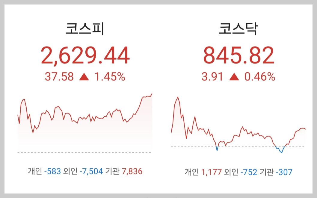 주식시황 :: 빅테크 관련주 조정, 다음 주도주 ? (2024/04/22) 1 ywAAAAAAQABAAACAUwAOw==