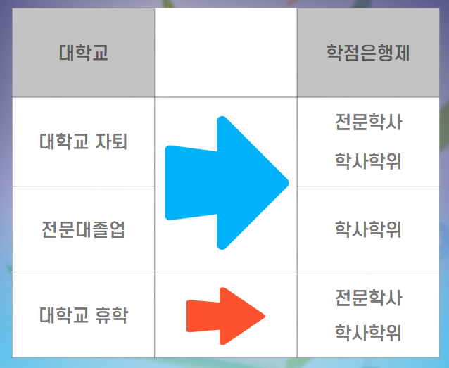 대학교 학점은행제