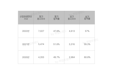 산업위생관리산업기사 합격률