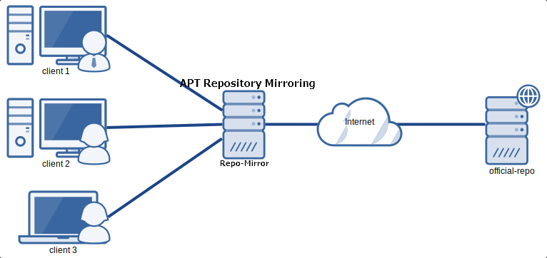 우분투에서 로컬 APT 리포지토리 서버를 apt-mirror를 사용하여 구축하는 방법