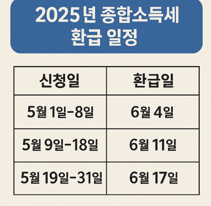 종합소득세(종소세) 환급 일정