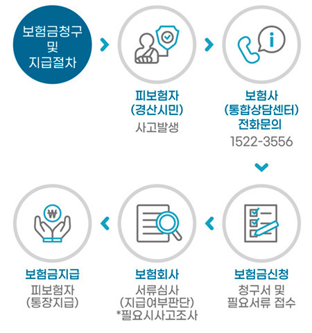 대전 우리동네 무료보험 청구 방법 및 보장항목 3가지 정리