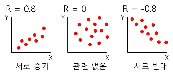 변동계수, 상관계수, 순위상관계수