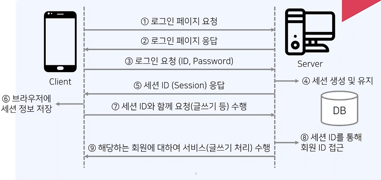 [CS지식] 프론트엔드 개발자가 알아야하는 컴공지식 - 쿠키와 세션