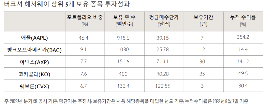 미국주식, 버크셔 해서웨이(BRK.A/B) 3 ywAAAAAAQABAAACAUwAOw==