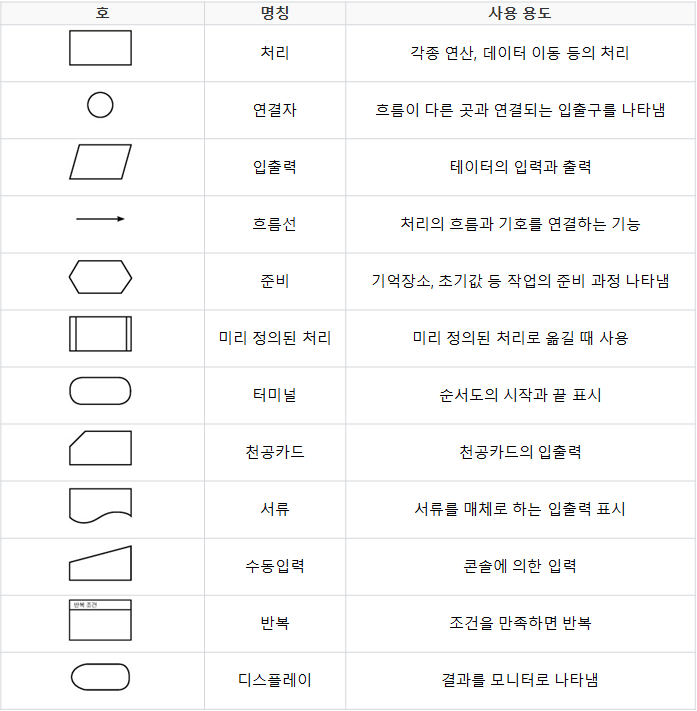 순서도 종류