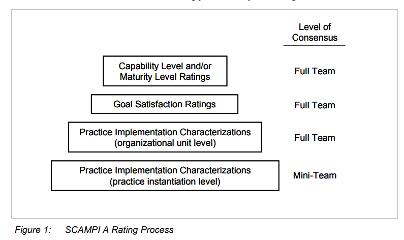 SCAMPI v1.3 (Standard CMMI Appraisal Method for Process Improvement)