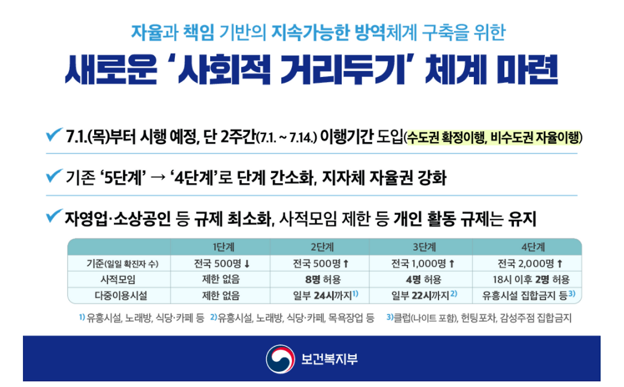 7월 지역별 사회적 거리두기 4단계 개편안 살펴보기 - 정보의 ...