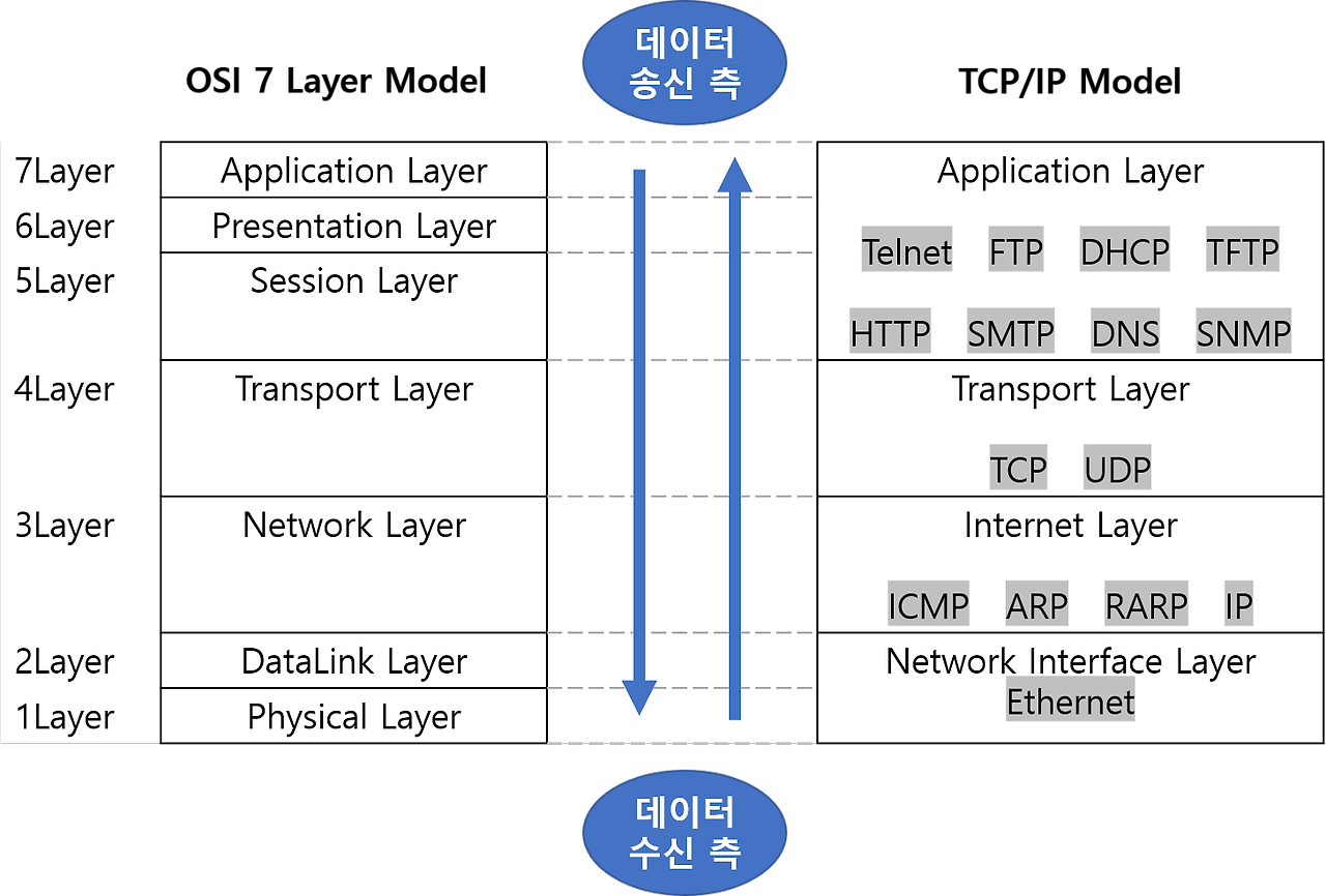 Network : 프로토콜의 종류 (2) TCP