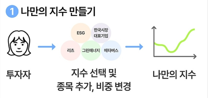 다이렉트인덱싱 : 나만의 지수 만들고 투자하기(feat. NH투자증권) 2 ywAAAAAAQABAAACAUwAOw==