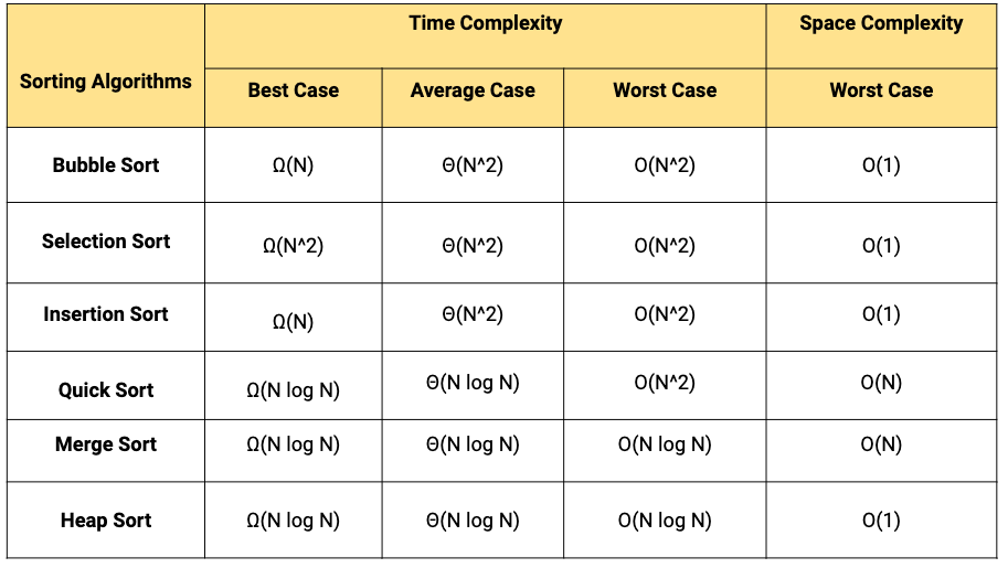  bubble sort selection sort insertion sort quick 