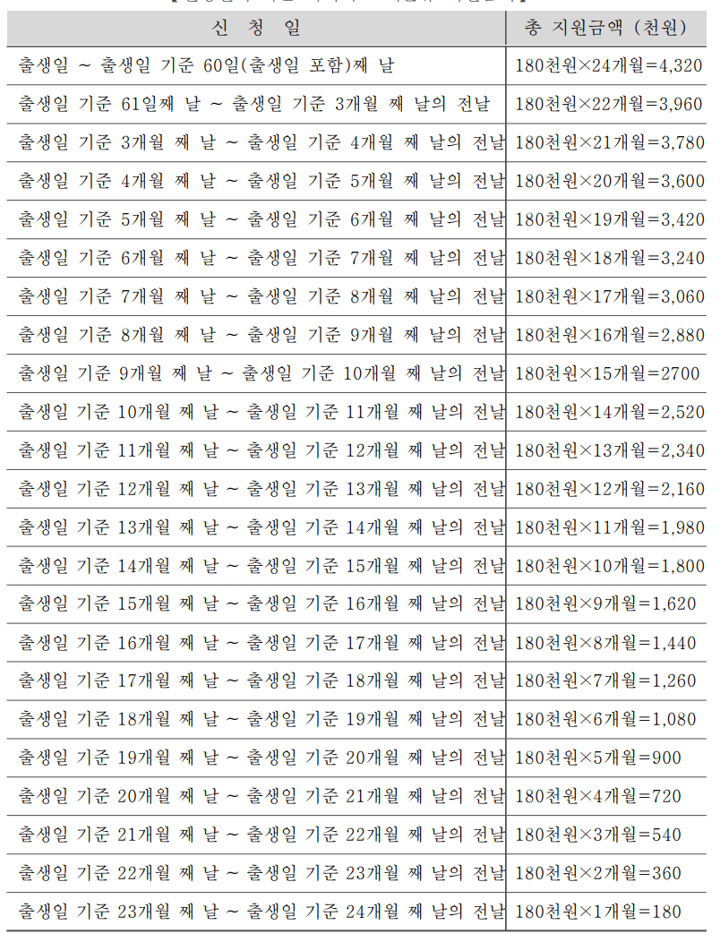 대전 기저귀바우처 복지로, 정부24 신청 방법 (분유 지원 금액, 기간)