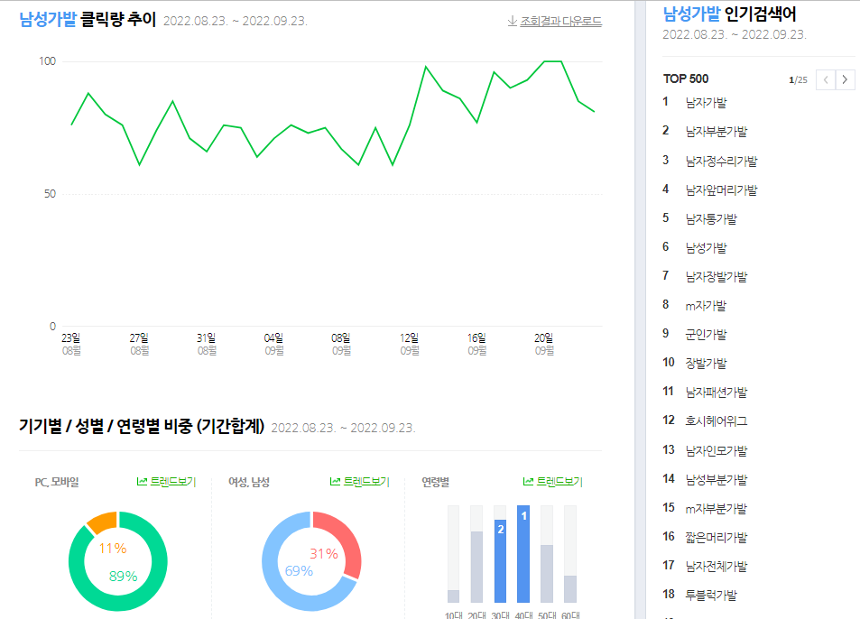 창업 아이템, 시장 현황, 트렌드 조사에 활용되는 네이버 데이터랩 사용하기 6 ywAAAAAAQABAAACAUwAOw==