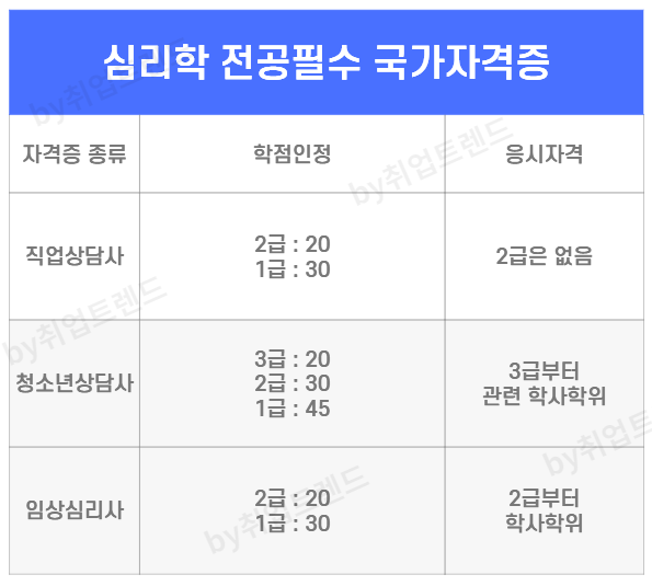 심리학 자격증 학점인정