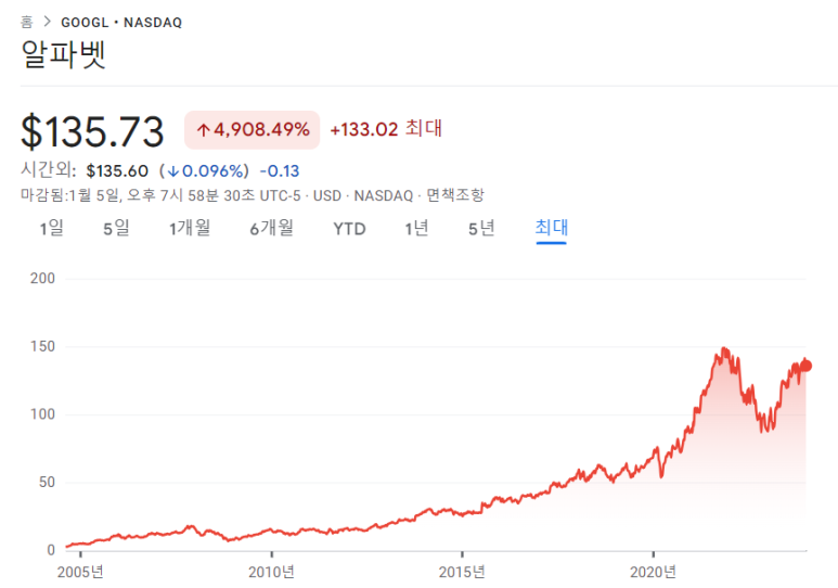 구글 주가는 24년에 얼마나 오를까? 5 ywAAAAAAQABAAACAUwAOw==