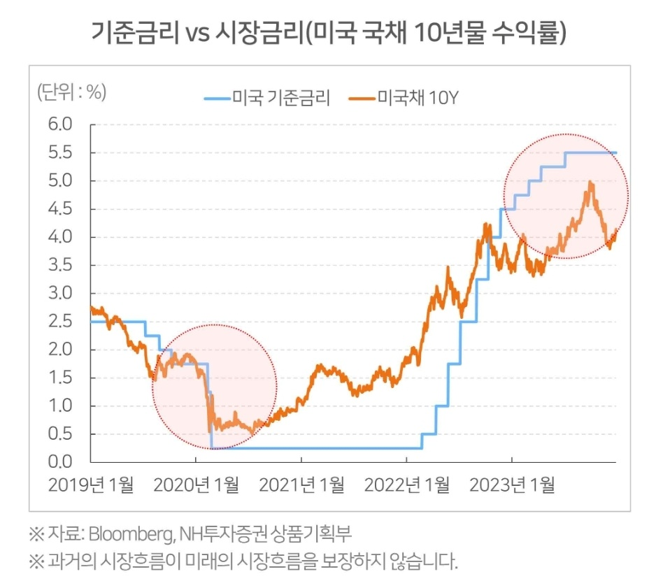 미국 기준금리 동결 및 금리 인하 수혜주 2 ywAAAAAAQABAAACAUwAOw==