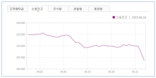 2022/06/20 :: 주식 반대매매 증가 2 ywAAAAAAQABAAACAUwAOw==