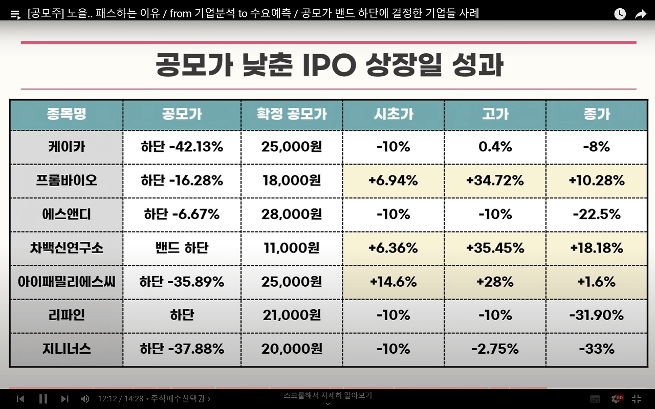 노을 공모 청약안내(2월 21-22일) 17 공모가를 낮춘 공모주의 상장당일 성과는 그리 좋지 않았다