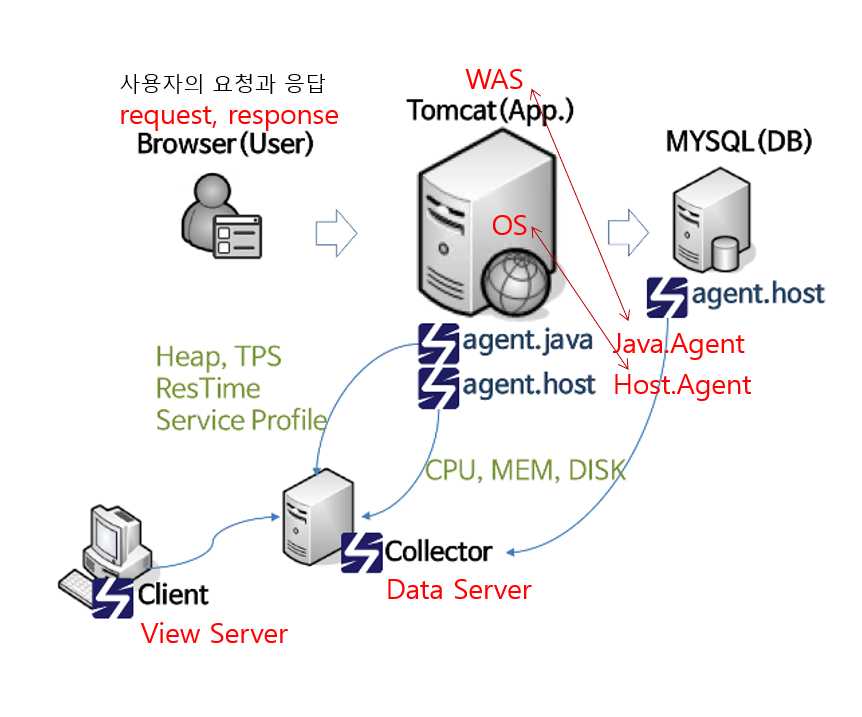 Scouter APM 이해 WAS, Collector, Client 구성도