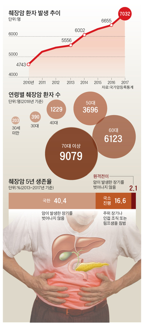 췌장암 초기증상 10가지 자세히 알아보자