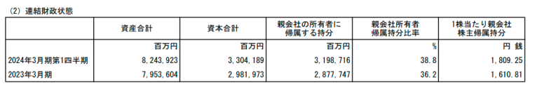 마루베니상사 23년 2분기 실적 5 ywAAAAAAQABAAACAUwAOw==