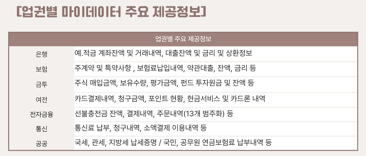 마이데이터(MyDATA)와 활용산업 예시 3 마이데이터-제공정보-정리