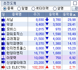 주식시황 :: 초전도체 관련주 급락 (2023/08/08) 4 ywAAAAAAQABAAACAUwAOw==