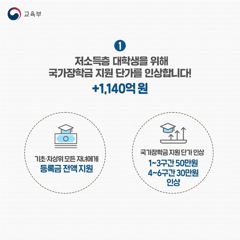 저소득층 대학생을 위한 국가장학금 지원 단가를 1,140억 원 인상