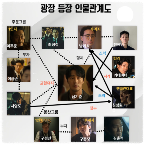 광장 드라마 인물관계도 - 조직 관계와 등장인물 연결