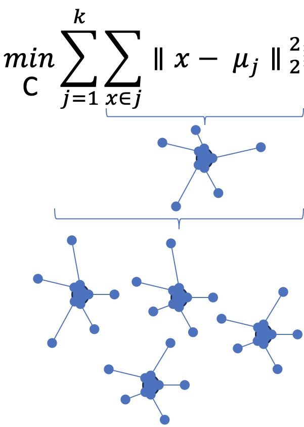 Unsupervised Or Supervised Classification