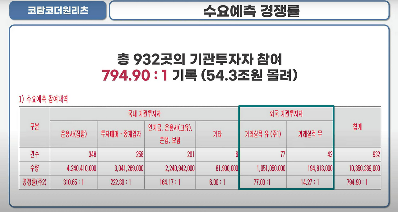 코람코더원리츠 공모 청약 안내(3월 2일-3일) 16 코람코더원리츠 수요예측경쟁률 리츠주 역대2위