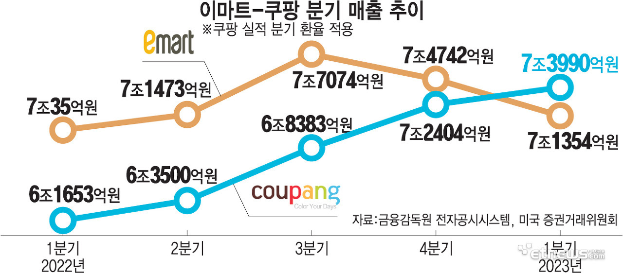 쿠팡 vs 이마트 유통업계 1위 경쟁 근황