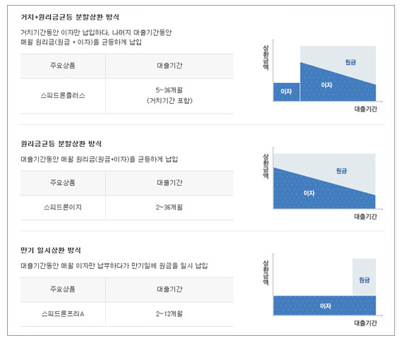 신한카드 장기카드대출 이용후기 및 사례 정리