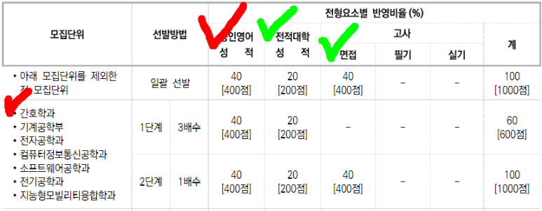 전남대학교 간호학과