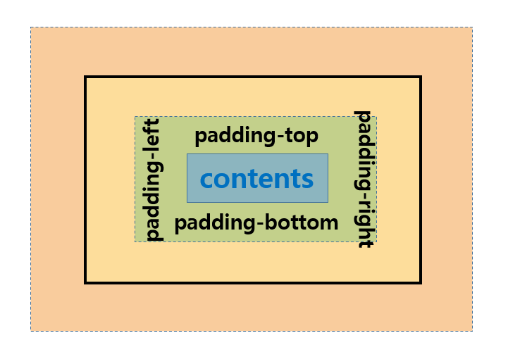HTML/CSS] 여백을 조절하는 속성_ margin, padding