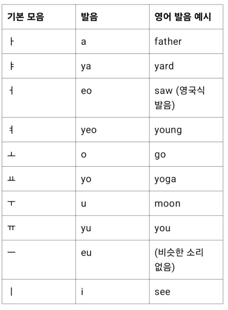 한글 기초 배우기 – 1일차: 자음과 모음 익히기