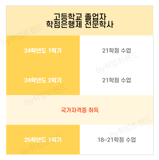 학점은행제 전문학사 1년