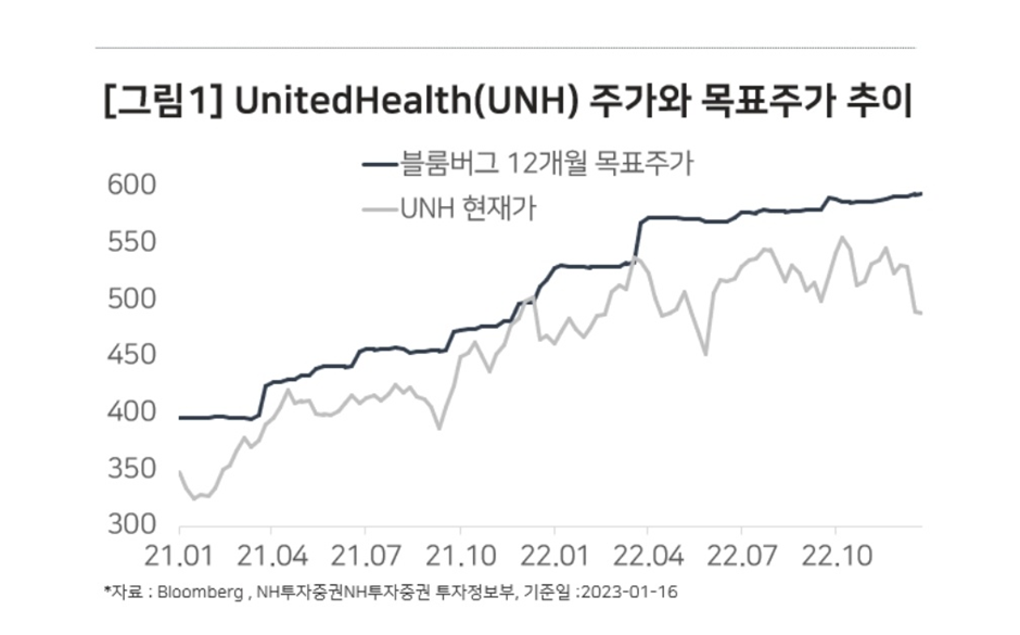 유나이티드헬스그룹(UNH) 증권사 리포트 요약 6 ywAAAAAAQABAAACAUwAOw==
