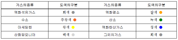 가스용기의 종류 및 규격