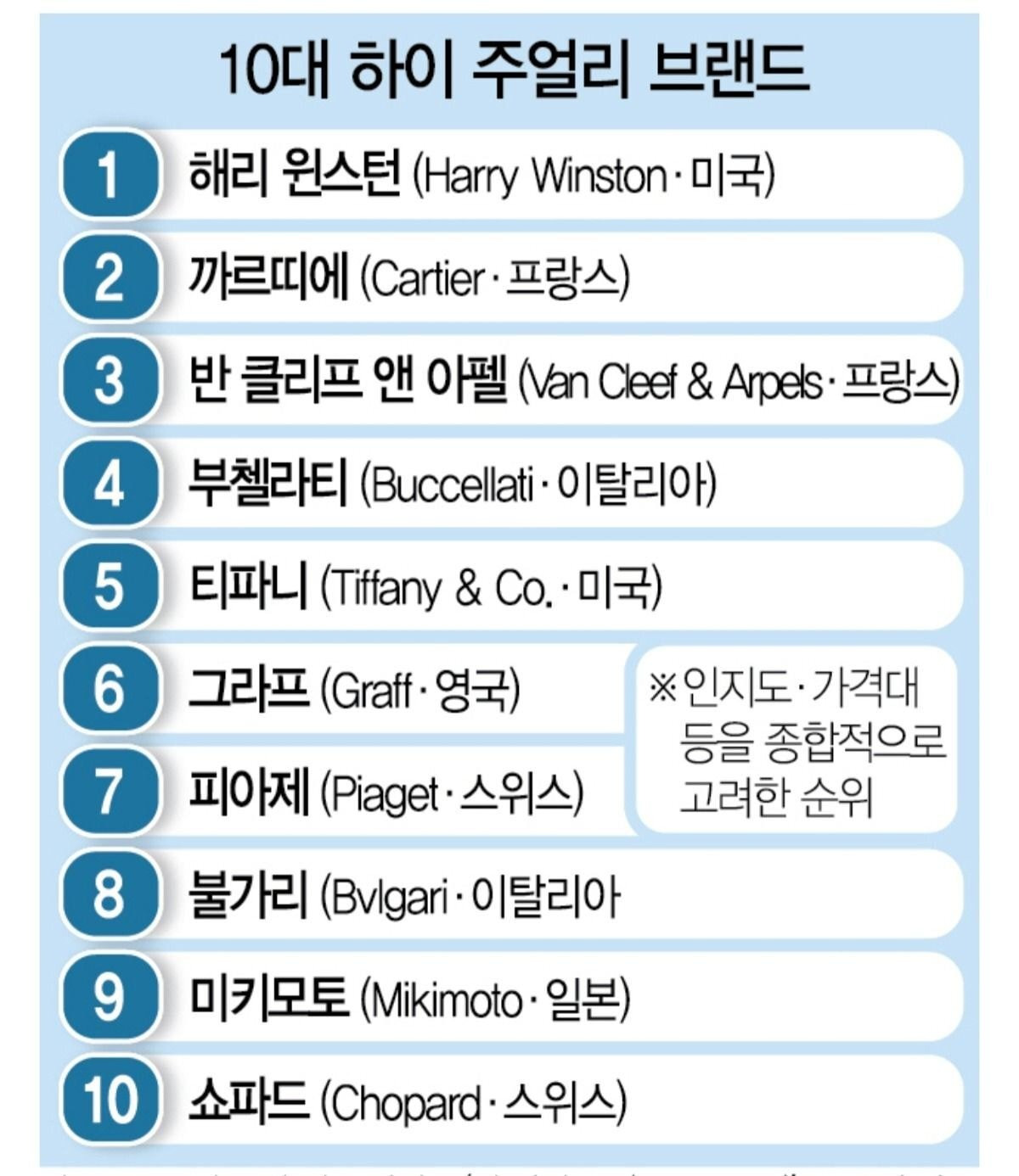 명품 가방, 의류 계급도 및 명품 쥬얼리 브랜드 순위
