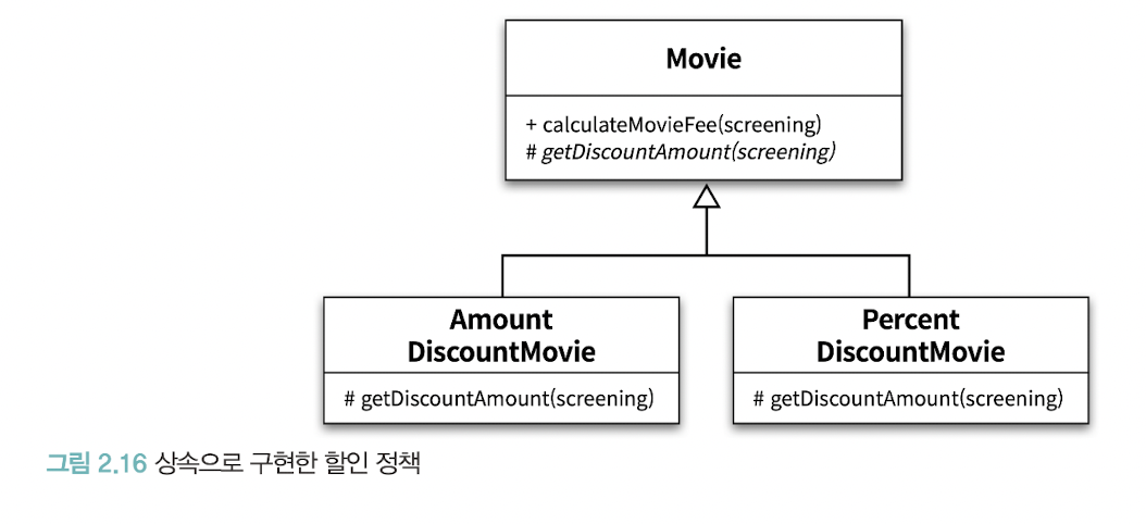 그림 2.16 상속으로 구현한 할인 정책