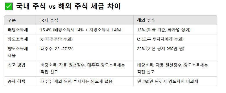 해외 주식 세금, 거래 시 주식 배당소득세 및 양도소득세